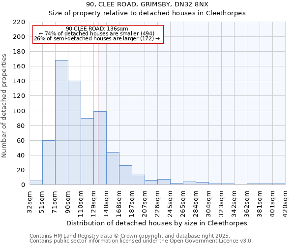90, CLEE ROAD, GRIMSBY, DN32 8NX: Size of property relative to detached houses houses in Cleethorpes