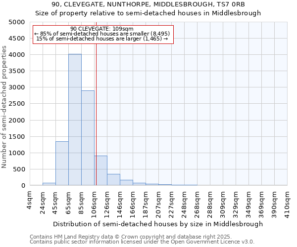 90, CLEVEGATE, NUNTHORPE, MIDDLESBROUGH, TS7 0RB: Size of property relative to semi-detached houses houses in Middlesbrough