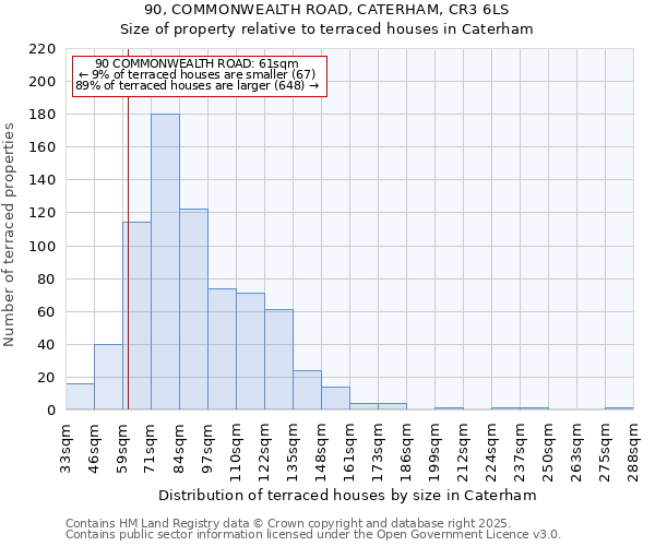 90, COMMONWEALTH ROAD, CATERHAM, CR3 6LS: Size of property relative to terraced houses houses in Caterham