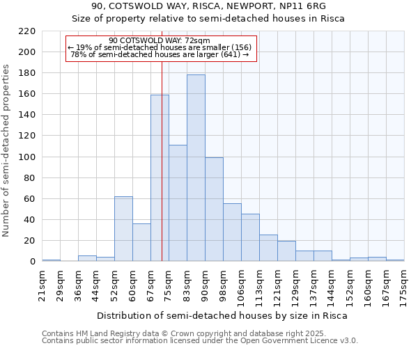 90, COTSWOLD WAY, RISCA, NEWPORT, NP11 6RG: Size of property relative to semi-detached houses houses in Risca