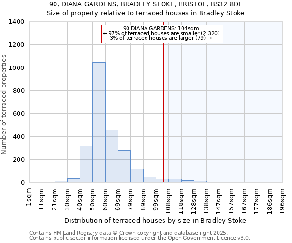 90, DIANA GARDENS, BRADLEY STOKE, BRISTOL, BS32 8DL: Size of property relative to terraced houses houses in Bradley Stoke
