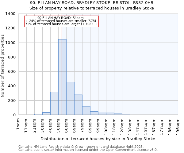 90, ELLAN HAY ROAD, BRADLEY STOKE, BRISTOL, BS32 0HB: Size of property relative to terraced houses houses in Bradley Stoke