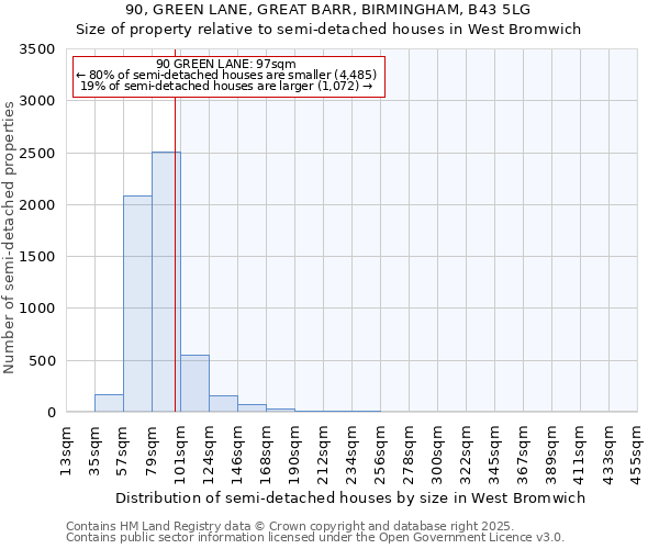 90, GREEN LANE, GREAT BARR, BIRMINGHAM, B43 5LG: Size of property relative to semi-detached houses houses in West Bromwich