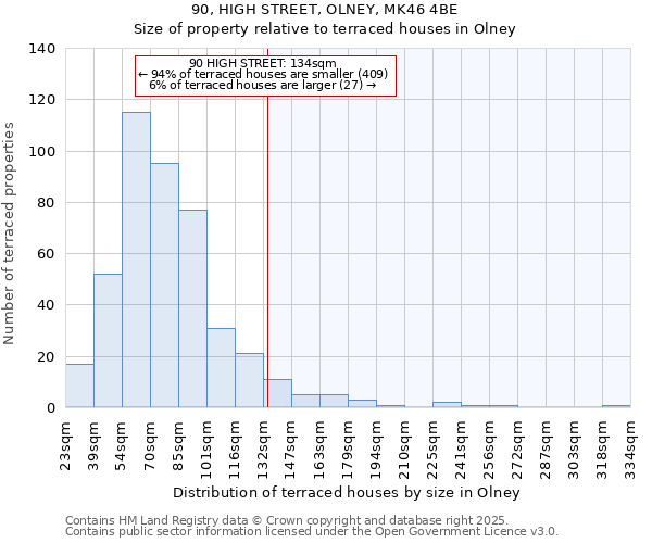 90, HIGH STREET, OLNEY, MK46 4BE: Size of property relative to terraced houses houses in Olney