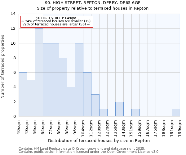 90, HIGH STREET, REPTON, DERBY, DE65 6GF: Size of property relative to terraced houses houses in Repton