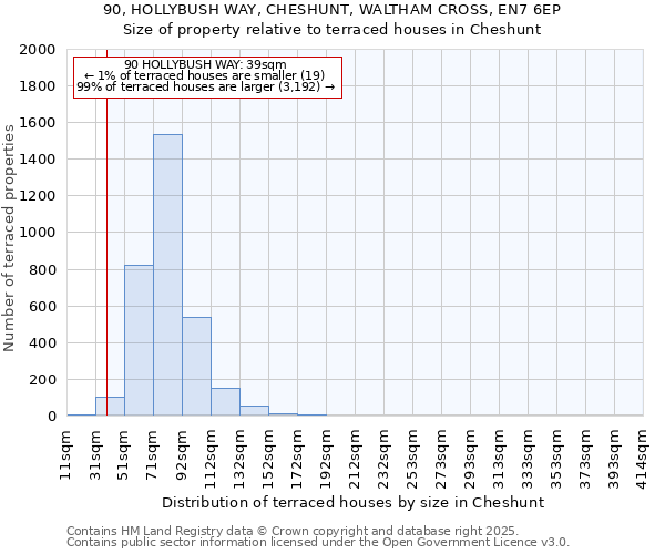 90, HOLLYBUSH WAY, CHESHUNT, WALTHAM CROSS, EN7 6EP: Size of property relative to terraced houses houses in Cheshunt