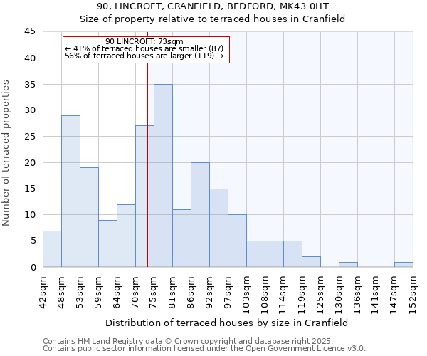 90, LINCROFT, CRANFIELD, BEDFORD, MK43 0HT: Size of property relative to terraced houses houses in Cranfield