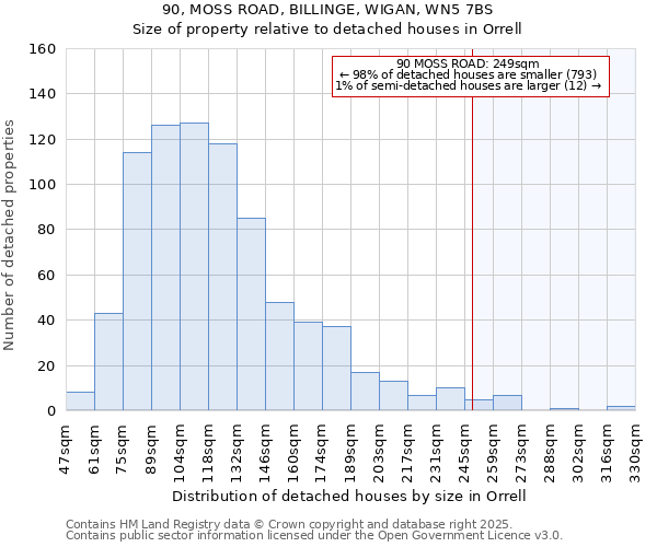 90, MOSS ROAD, BILLINGE, WIGAN, WN5 7BS: Size of property relative to detached houses houses in Orrell