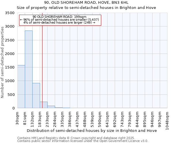 90, OLD SHOREHAM ROAD, HOVE, BN3 6HL: Size of property relative to semi-detached houses houses in Brighton and Hove