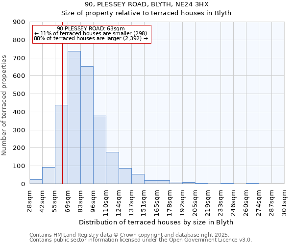 90, PLESSEY ROAD, BLYTH, NE24 3HX: Size of property relative to terraced houses houses in Blyth