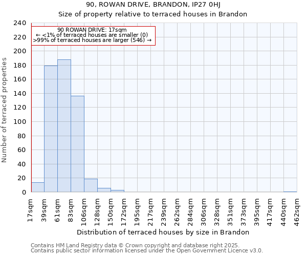 90, ROWAN DRIVE, BRANDON, IP27 0HJ: Size of property relative to terraced houses houses in Brandon