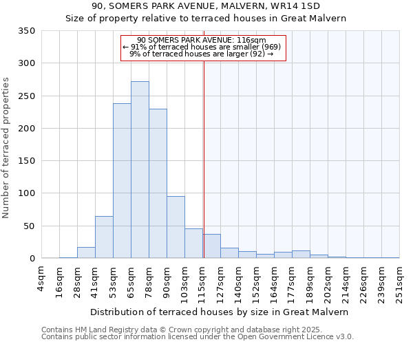 90, SOMERS PARK AVENUE, MALVERN, WR14 1SD: Size of property relative to terraced houses houses in Great Malvern