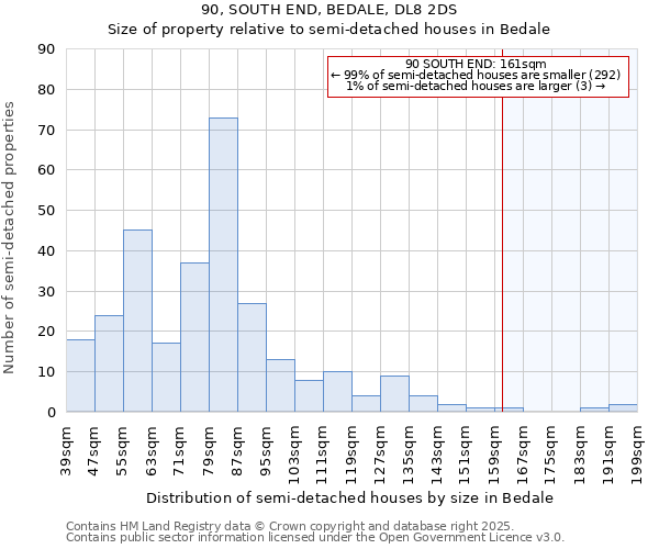 90, SOUTH END, BEDALE, DL8 2DS: Size of property relative to semi-detached houses houses in Bedale