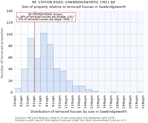 90, STATION ROAD, SAWBRIDGEWORTH, CM21 9JY: Size of property relative to terraced houses houses in Sawbridgeworth