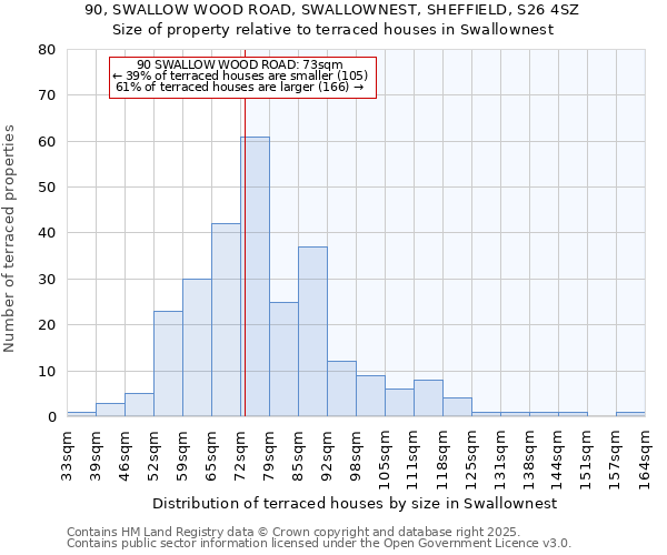 90, SWALLOW WOOD ROAD, SWALLOWNEST, SHEFFIELD, S26 4SZ: Size of property relative to terraced houses houses in Swallownest