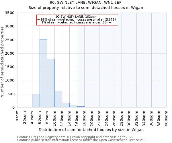 90, SWINLEY LANE, WIGAN, WN1 2EF: Size of property relative to semi-detached houses houses in Wigan