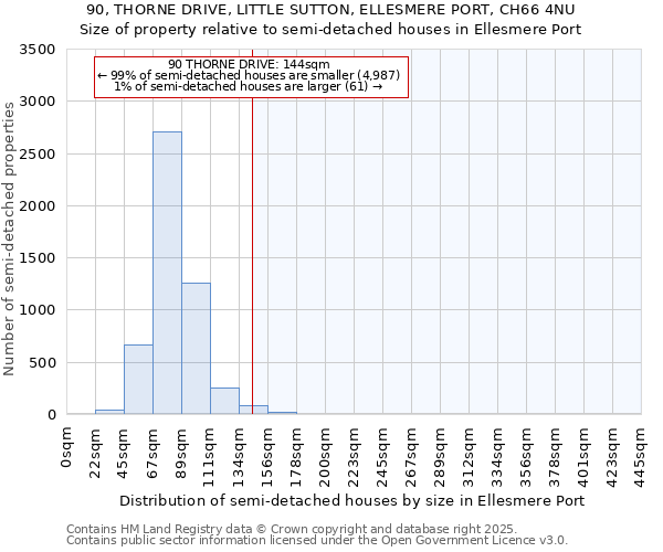90, THORNE DRIVE, LITTLE SUTTON, ELLESMERE PORT, CH66 4NU: Size of property relative to semi-detached houses houses in Ellesmere Port