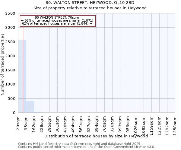 90, WALTON STREET, HEYWOOD, OL10 2BD: Size of property relative to terraced houses houses in Heywood