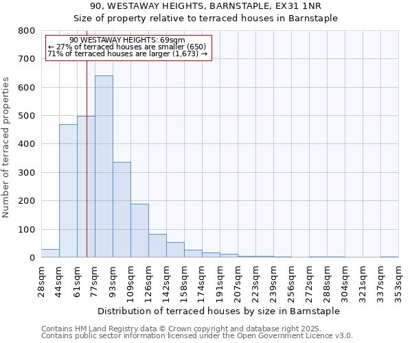 90, WESTAWAY HEIGHTS, BARNSTAPLE, EX31 1NR: Size of property relative to terraced houses houses in Barnstaple