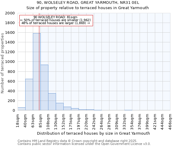 90, WOLSELEY ROAD, GREAT YARMOUTH, NR31 0EL: Size of property relative to terraced houses houses in Great Yarmouth