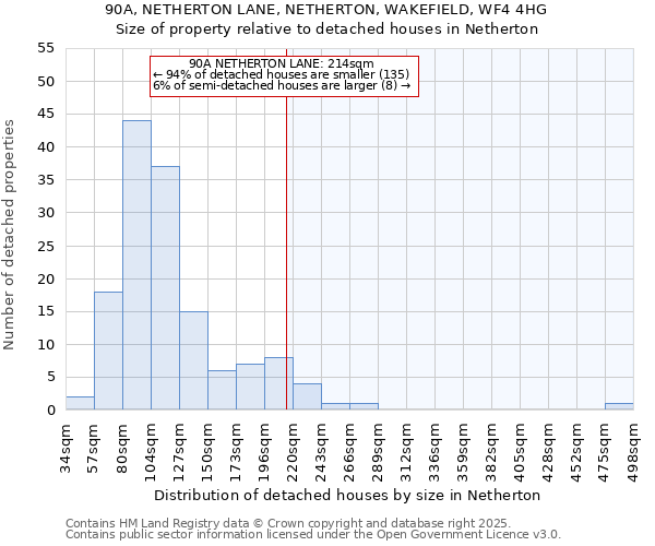 90A, NETHERTON LANE, NETHERTON, WAKEFIELD, WF4 4HG: Size of property relative to detached houses houses in Netherton