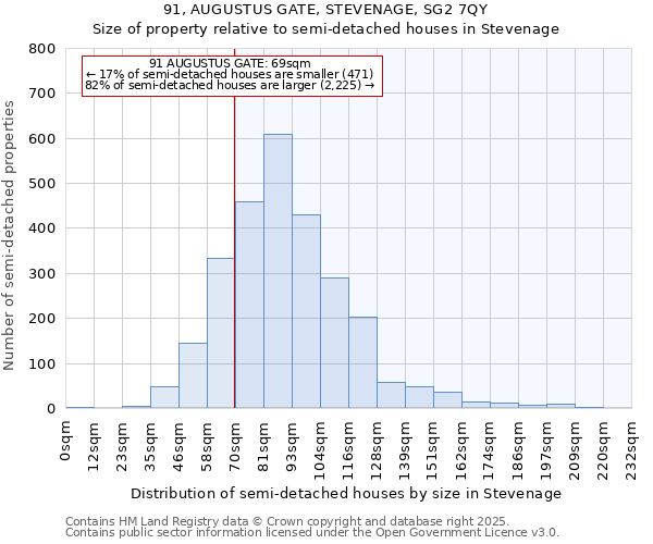 91, AUGUSTUS GATE, STEVENAGE, SG2 7QY: Size of property relative to semi-detached houses houses in Stevenage