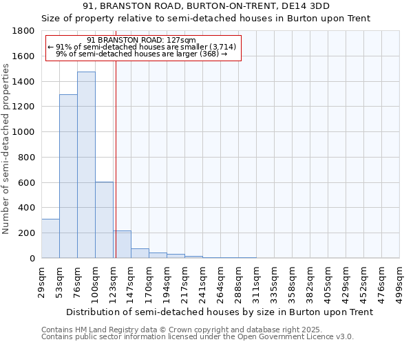 91, BRANSTON ROAD, BURTON-ON-TRENT, DE14 3DD: Size of property relative to semi-detached houses houses in Burton upon Trent