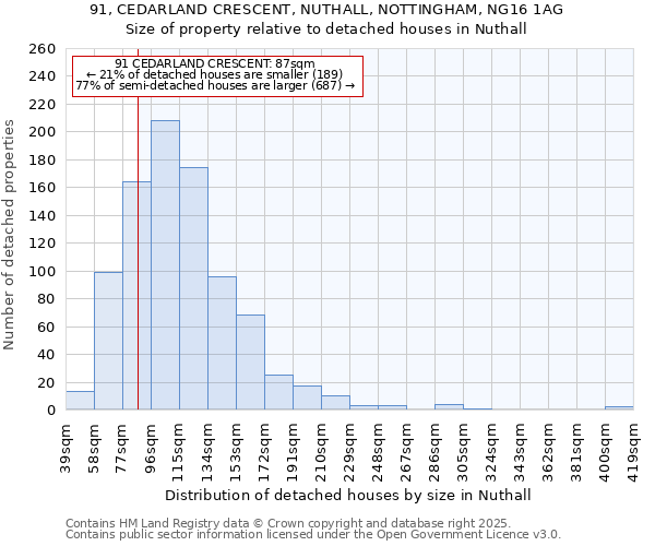 91, CEDARLAND CRESCENT, NUTHALL, NOTTINGHAM, NG16 1AG: Size of property relative to detached houses houses in Nuthall
