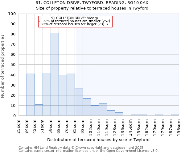 91, COLLETON DRIVE, TWYFORD, READING, RG10 0AX: Size of property relative to terraced houses houses in Twyford