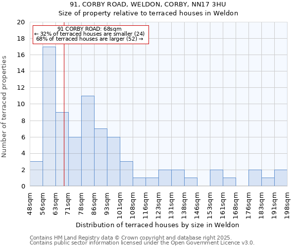 91, CORBY ROAD, WELDON, CORBY, NN17 3HU: Size of property relative to terraced houses houses in Weldon