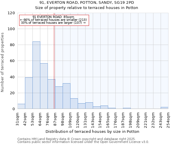 91, EVERTON ROAD, POTTON, SANDY, SG19 2PD: Size of property relative to terraced houses houses in Potton