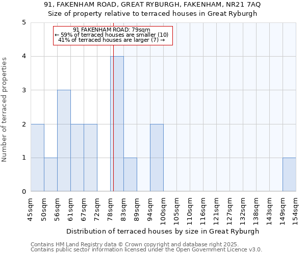91, FAKENHAM ROAD, GREAT RYBURGH, FAKENHAM, NR21 7AQ: Size of property relative to terraced houses houses in Great Ryburgh