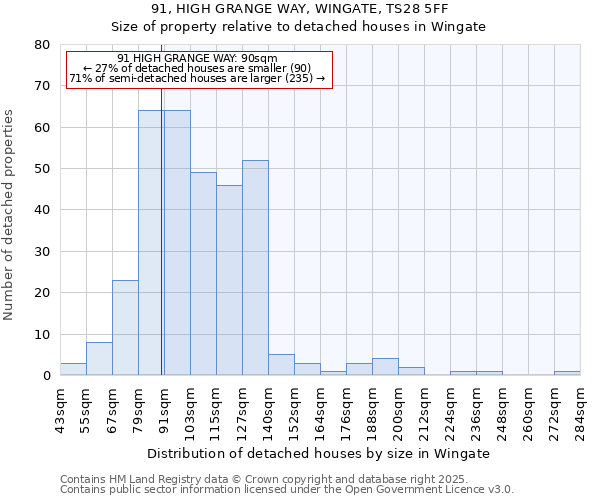 91, HIGH GRANGE WAY, WINGATE, TS28 5FF: Size of property relative to detached houses houses in Wingate