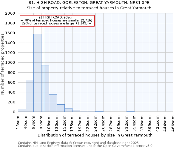 91, HIGH ROAD, GORLESTON, GREAT YARMOUTH, NR31 0PE: Size of property relative to terraced houses houses in Great Yarmouth