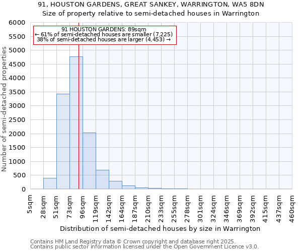 91, HOUSTON GARDENS, GREAT SANKEY, WARRINGTON, WA5 8DN: Size of property relative to semi-detached houses houses in Warrington