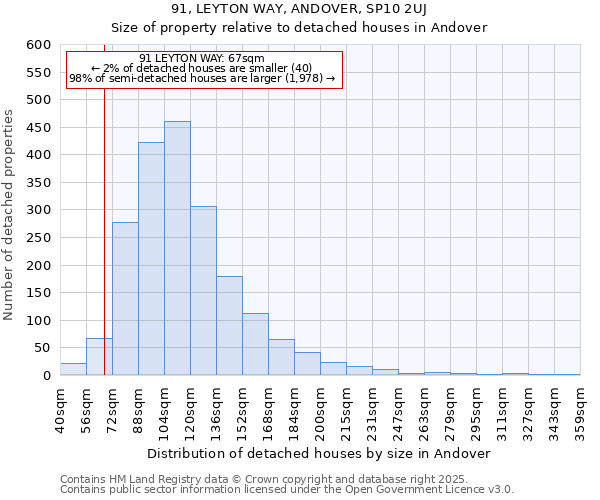 91, LEYTON WAY, ANDOVER, SP10 2UJ: Size of property relative to detached houses houses in Andover