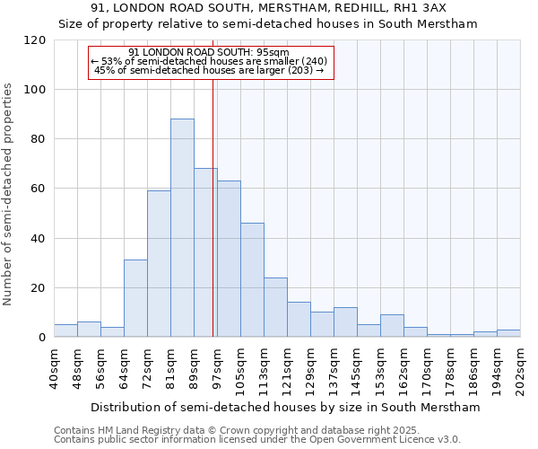 91, LONDON ROAD SOUTH, MERSTHAM, REDHILL, RH1 3AX: Size of property relative to semi-detached houses houses in South Merstham