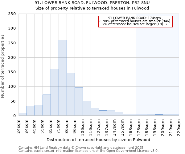 91, LOWER BANK ROAD, FULWOOD, PRESTON, PR2 8NU: Size of property relative to terraced houses houses in Fulwood