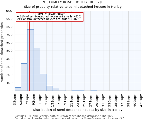 91, LUMLEY ROAD, HORLEY, RH6 7JF: Size of property relative to semi-detached houses houses in Horley