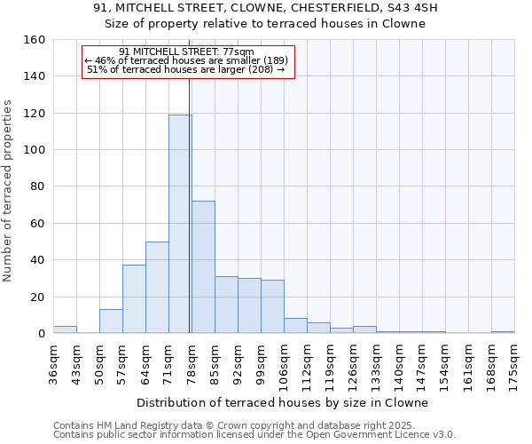 91, MITCHELL STREET, CLOWNE, CHESTERFIELD, S43 4SH: Size of property relative to terraced houses houses in Clowne