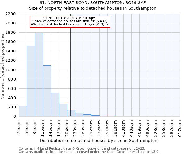 91, NORTH EAST ROAD, SOUTHAMPTON, SO19 8AF: Size of property relative to detached houses houses in Southampton
