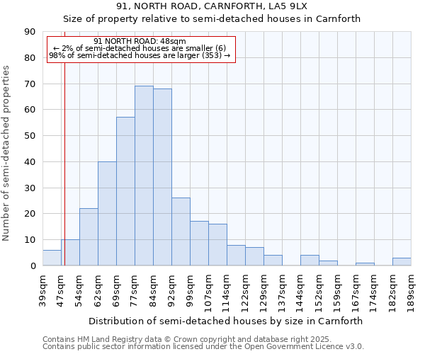 91, NORTH ROAD, CARNFORTH, LA5 9LX: Size of property relative to semi-detached houses houses in Carnforth