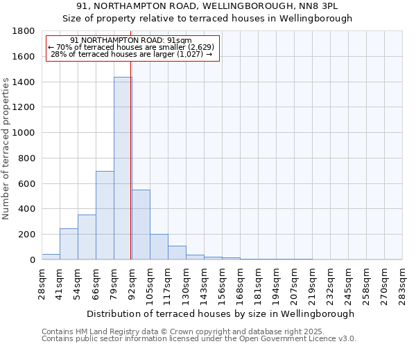 91, NORTHAMPTON ROAD, WELLINGBOROUGH, NN8 3PL: Size of property relative to terraced houses houses in Wellingborough