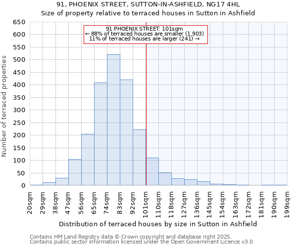 91, PHOENIX STREET, SUTTON-IN-ASHFIELD, NG17 4HL: Size of property relative to terraced houses houses in Sutton in Ashfield