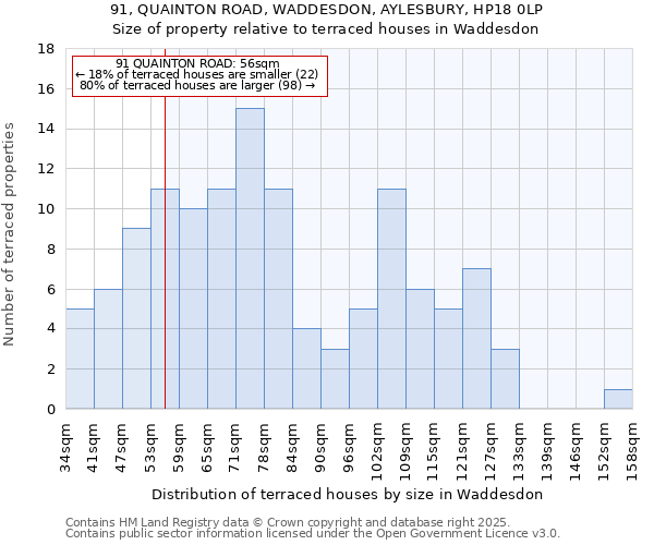 91, QUAINTON ROAD, WADDESDON, AYLESBURY, HP18 0LP: Size of property relative to terraced houses houses in Waddesdon