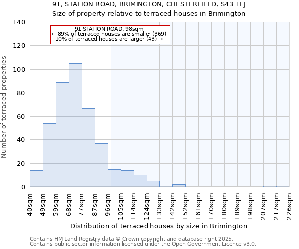 91, STATION ROAD, BRIMINGTON, CHESTERFIELD, S43 1LJ: Size of property relative to terraced houses houses in Brimington