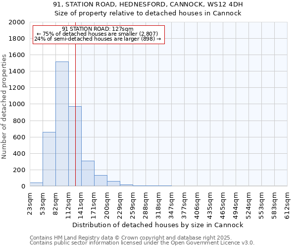 91, STATION ROAD, HEDNESFORD, CANNOCK, WS12 4DH: Size of property relative to detached houses houses in Cannock