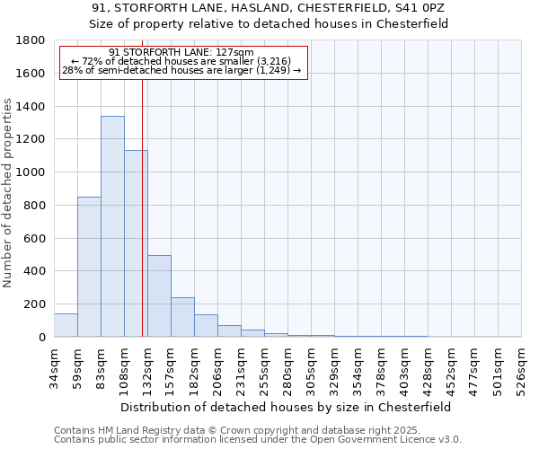 91, STORFORTH LANE, HASLAND, CHESTERFIELD, S41 0PZ: Size of property relative to detached houses houses in Chesterfield
