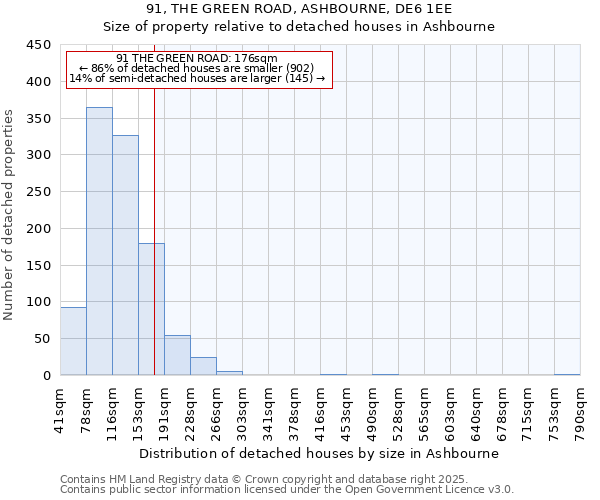 91, THE GREEN ROAD, ASHBOURNE, DE6 1EE: Size of property relative to detached houses houses in Ashbourne
