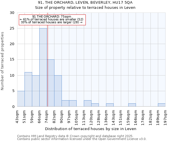 91, THE ORCHARD, LEVEN, BEVERLEY, HU17 5QA: Size of property relative to terraced houses houses in Leven